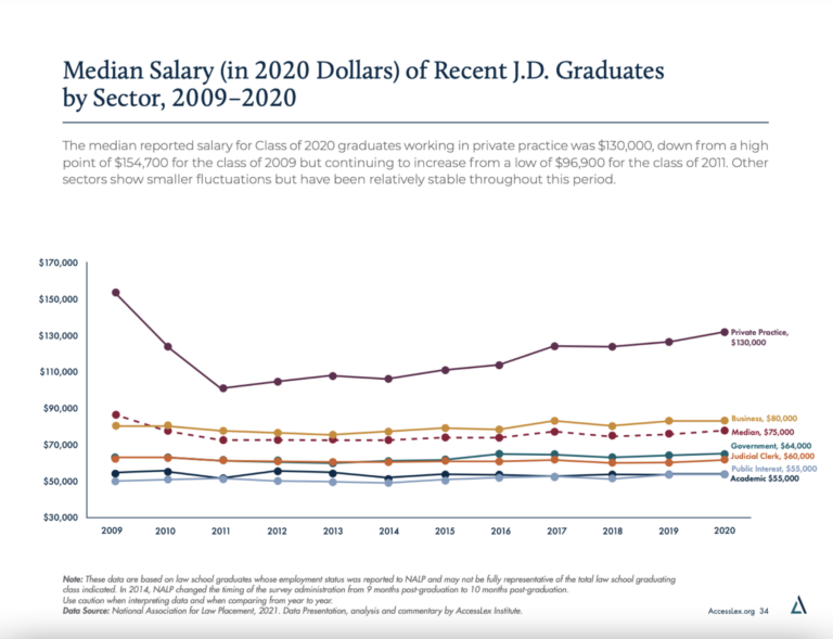 Median Salary (in 2020 Dollars) of Recent J.D. Graduates by Sector, 2009-2020 As of 2020: Private Practice $130,000, Business $80,000, Median $75,000, Government $64,000, Judicial Clerk $60,000, Public Interest $55,000, Academic $55,000